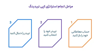 مراحل انجام استراتژی کپی تریدینگ