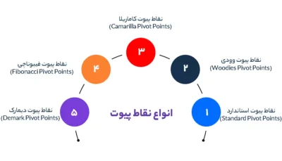 انواع نقاط پیوت