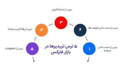 5 ترس تریدیرها در بازار فارکس