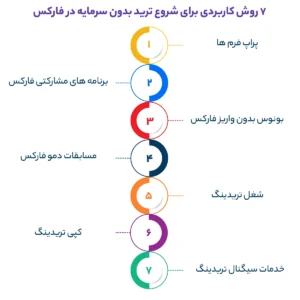 7 روش کاربردی برای شروع ترید بدون سرمایه در فارکس