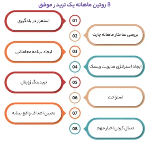 8 روتین ماهانه یک تریدر موفق