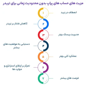 مزیت های حساب های پراپ بدون محدودیت زمانی برای تریدر