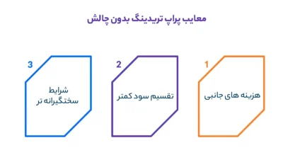 معایب پراپ تریدینگ بدون چالش