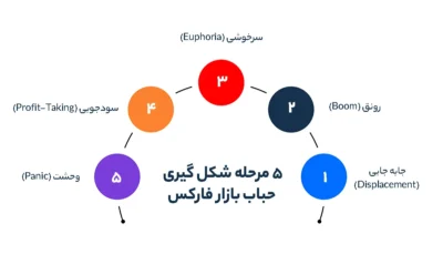 5 مرحله شکل گیری حباب بازار فارکس