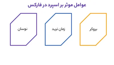 عوامل موثر بر اسپرد در فارکس