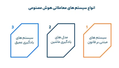 انواع سیستم های معاملاتی هوش مصنوعی