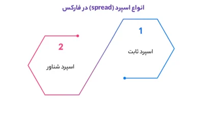 انواع اسپرد در فارکس