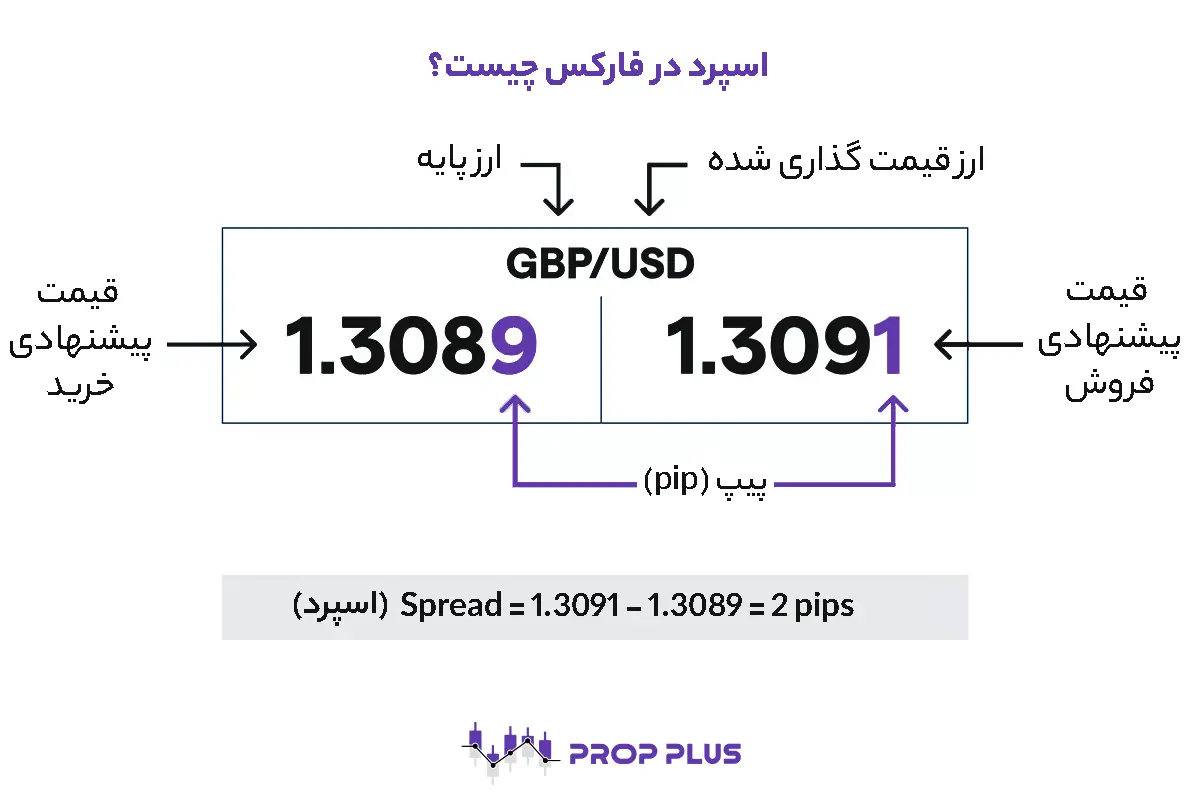 اسپرد (Spread) در فارکس چیست؟