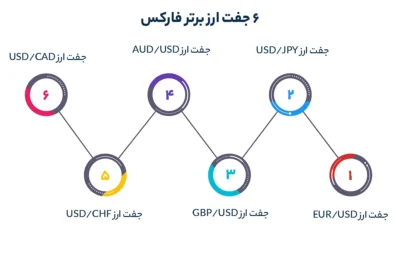 6 جفت ارز برتر فارکس