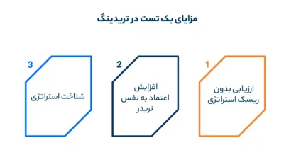 مزایای بک تست در تریدینگ