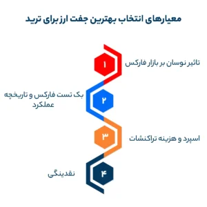 معیارهای انتخاب بهترین جفت ارز برای ترید