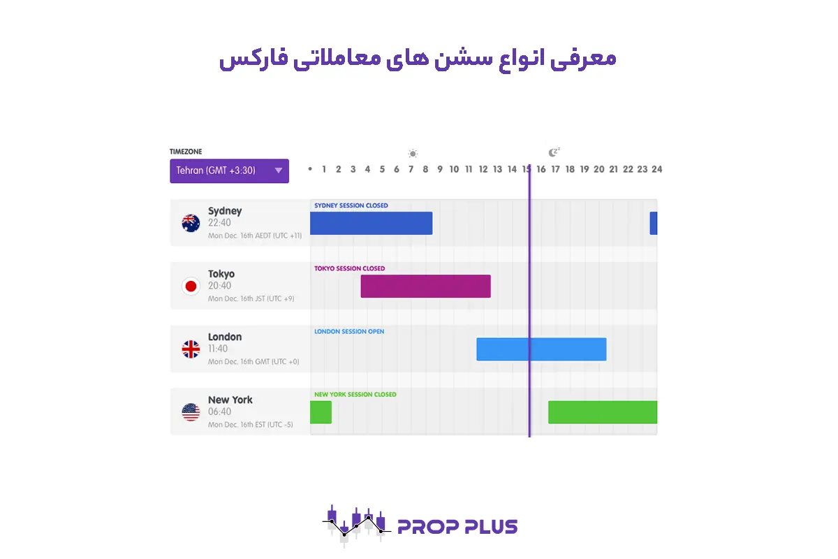 معرفی انواع سشن های معاملاتی فارکس