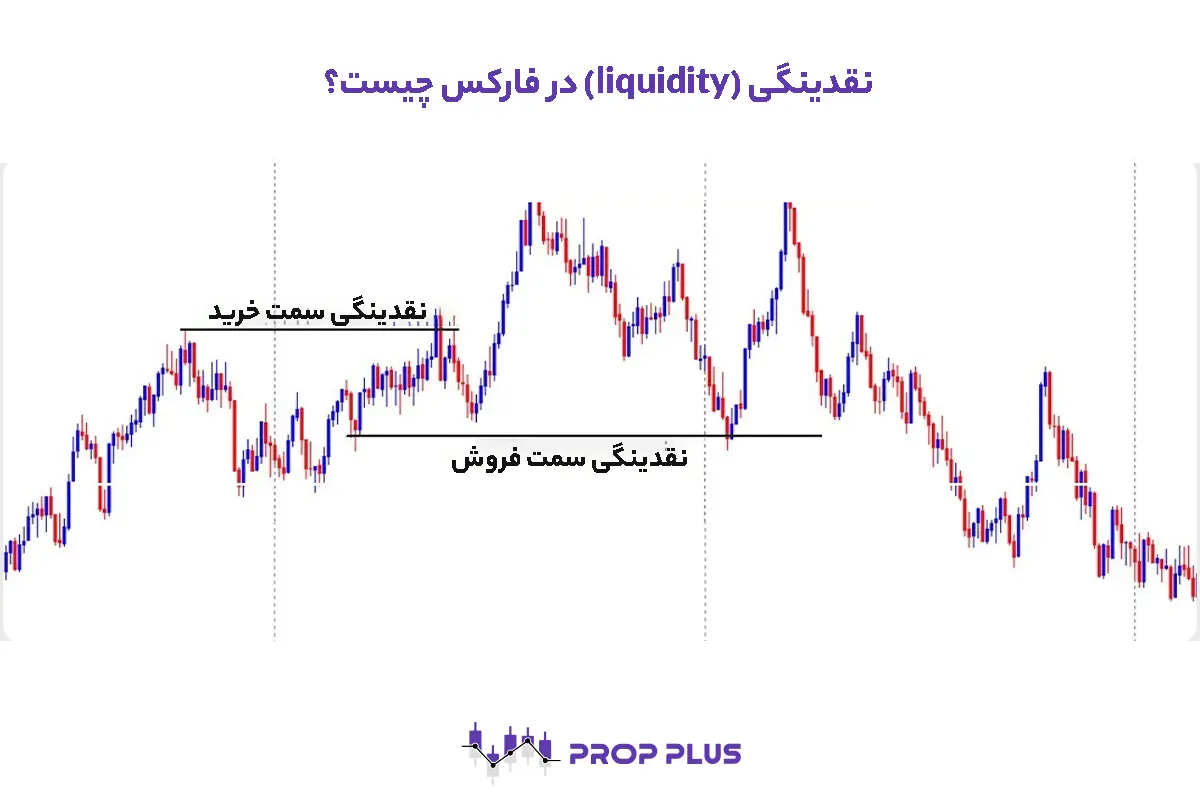 نقدینگی (liquidity) در فارکس چیست؟