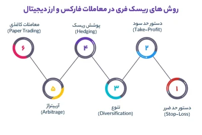 روش های ریسک فری در معاملات فارکس و ارز دیجیتال