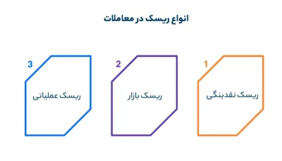 انواع ریسک در معاملات